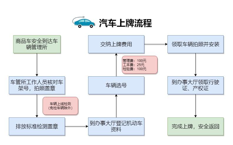 新车落户上牌流程 新车去车管所上牌流程