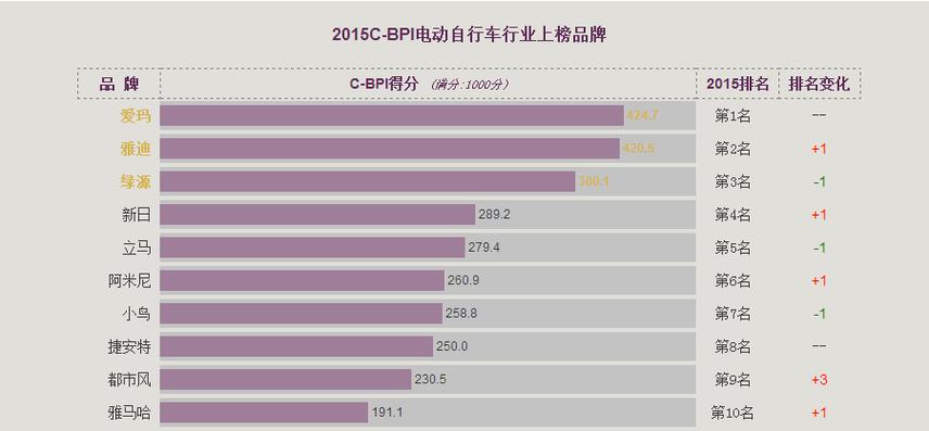 十大电动车排行榜 电动车前10名排行