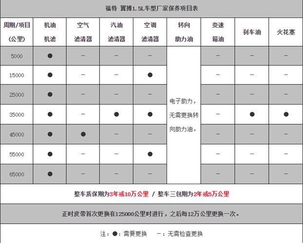 福特翼搏保养手册 福特翼搏保养周期表