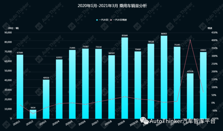 一汽丰田经销商 2021年一汽丰田经销商数量