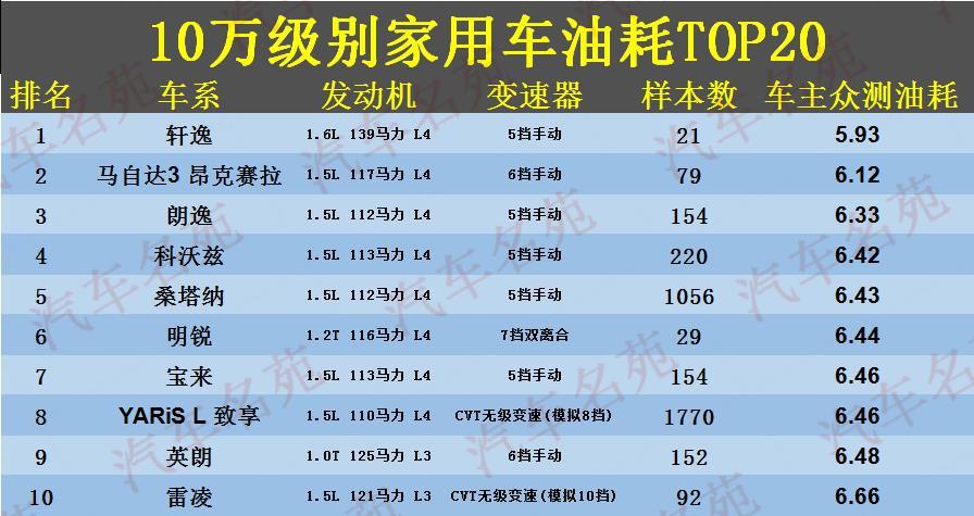 多大排量车省油 发动机多大排量省油