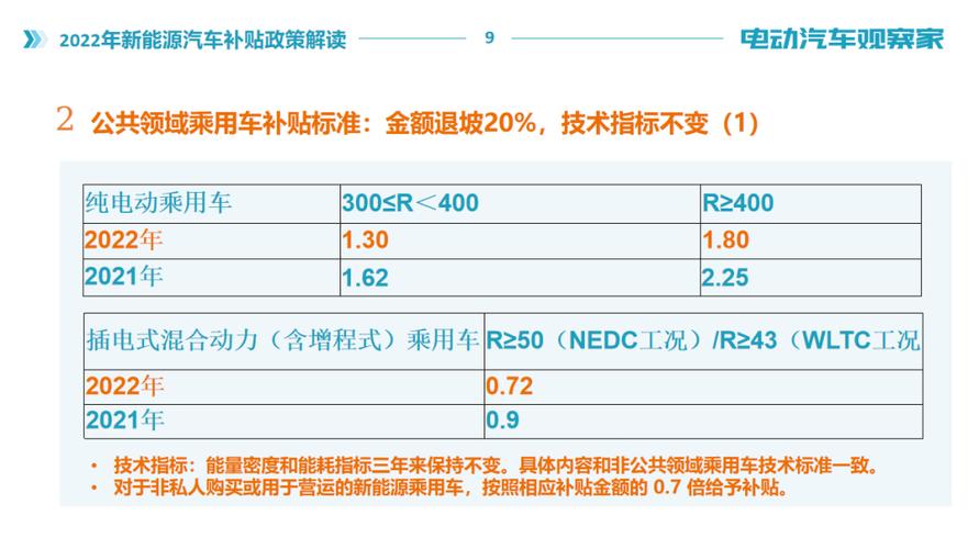 新能源车补贴政策 新能源购车补贴国家政策2022