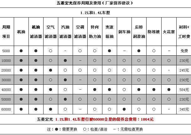 五菱宏光汽车家 五菱宏光的车子保修期是多长时间