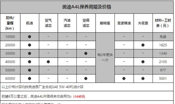 奥迪a4保养贵吗 奥迪保养贵吗