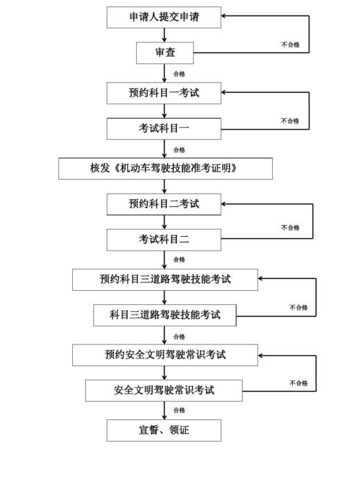 驾照考试整个流程 驾照考试流程