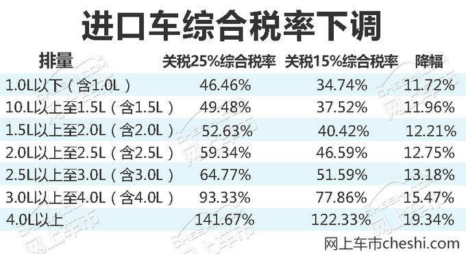 进口汽车关税下调 2021年车的关税会下调吗