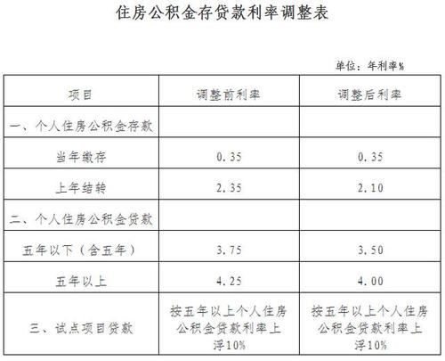 公积金利率多少 公积金利息是多少