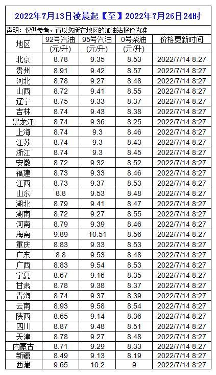 刚刚油价新消息 2021年12月3油价调整最新消息