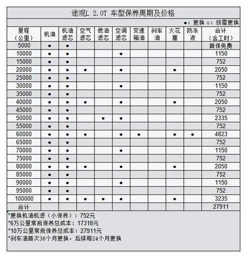 大众途观l保养 途观l多少公里保养一次