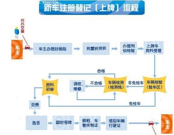 深圳新车上牌流程 2023深圳新车上牌办理流程(费用+资料+流程)