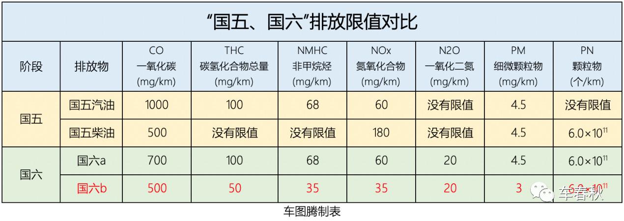 国六b车一览表 国六b的汽车有哪些