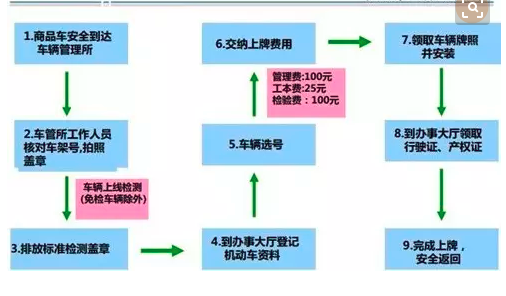 买新车上牌照流程 新车去车管所上牌流程