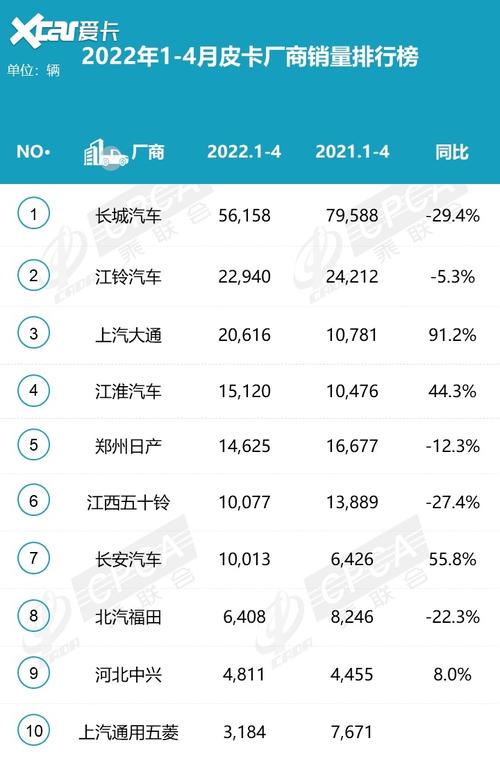 皮卡车销量排行榜 2022年皮卡销量排行榜前十名