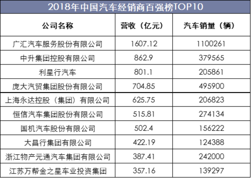 汽车经销商排名 中国十大汽车经销商是哪十家