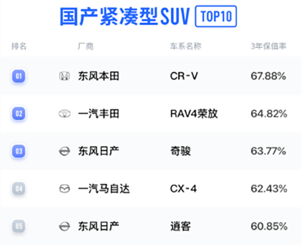 逍客保值率怎么样 日产逍客保值率怎么样