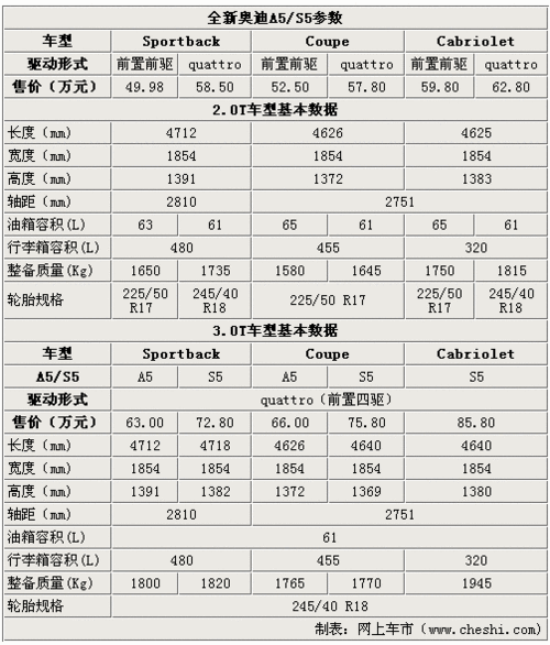 奥迪a5配置参数 奥迪A5的相关参数