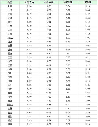 汽油涨价新通知(现在汽油价格和柴油价格)