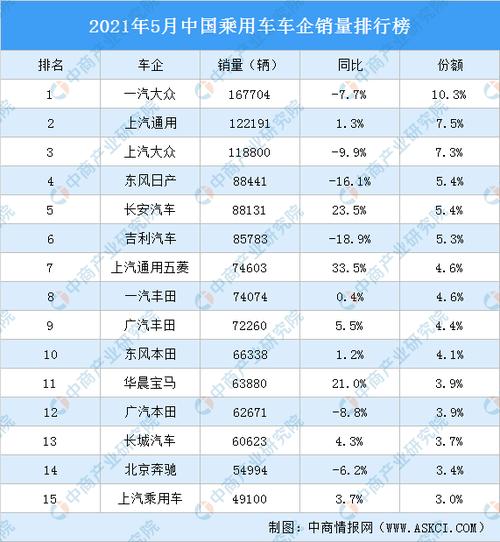 6月汽车销量排行 2021年6月汽车销量排行榜出炉,哪些车企的排名比较稳定