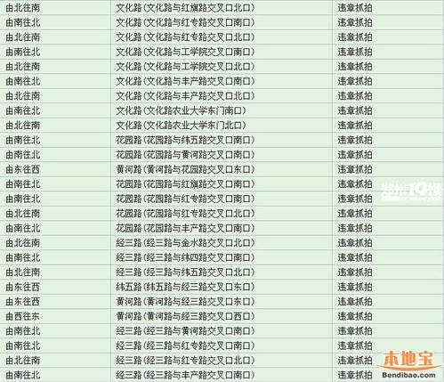 郑州市交通违章 郑州违章处理地点有哪些