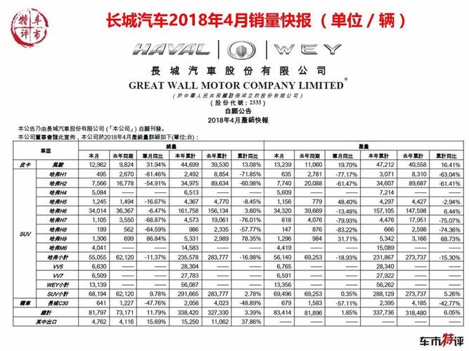 长城汽车4月销量 长城汽车2023年4月销量