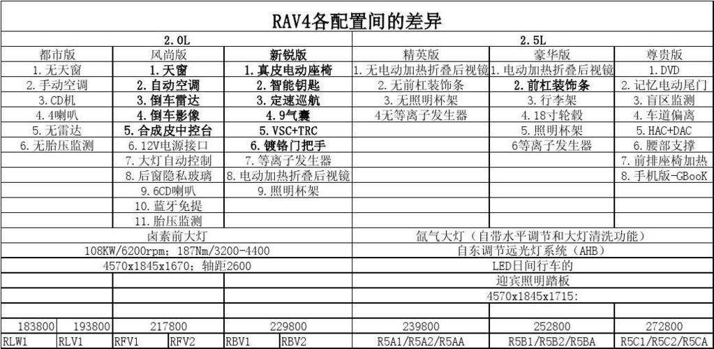 丰田荣放配置参数 丰田荣放参数配置