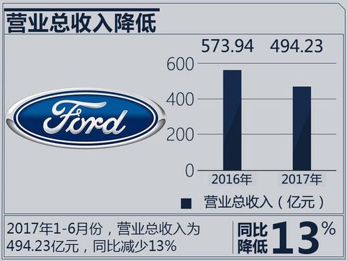 长安福特汽车销量 长安福特销量一路暴跌,原因究竟出在了哪里