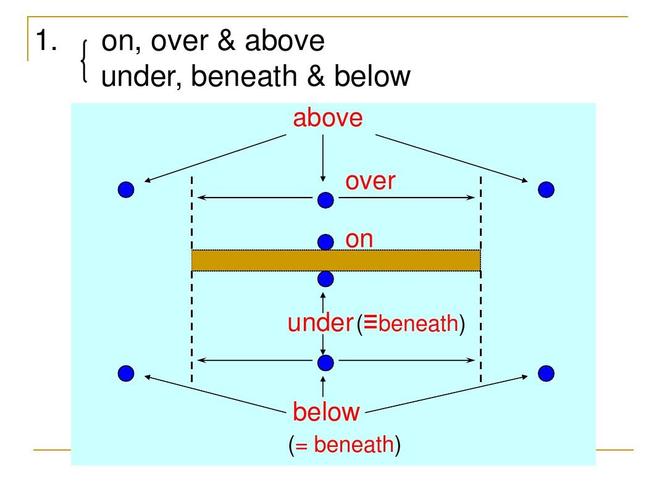 beneath beneath和under的区别是什么