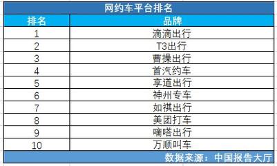 网约车平台哪个好 跑网约车哪个平台好