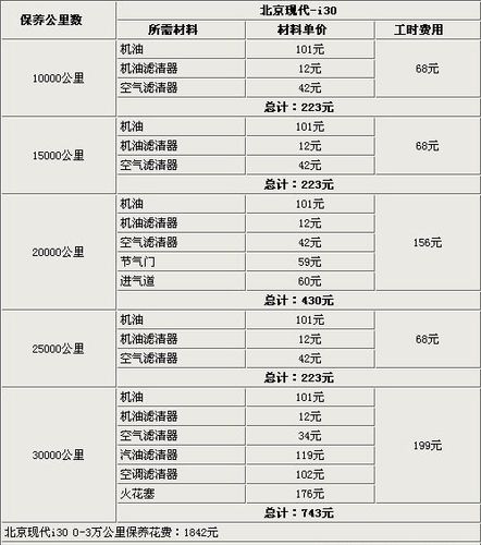 新车二次保养项目 汽车二次保养项目主要是做什么,做一次保养要花费多少钱