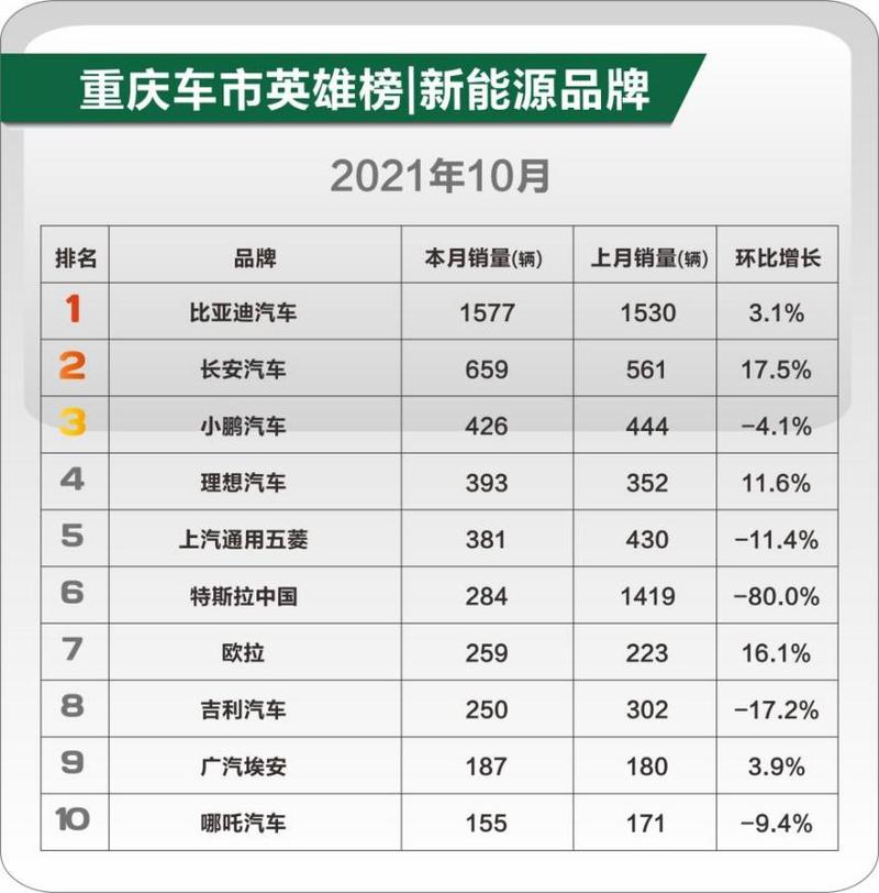 重庆车市新报价(重庆人最喜欢买什么车新能源车)