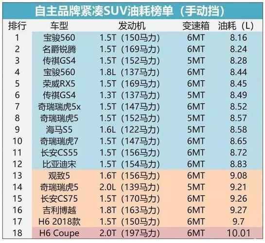 不耗油车有哪些(不耗油的车有哪些)