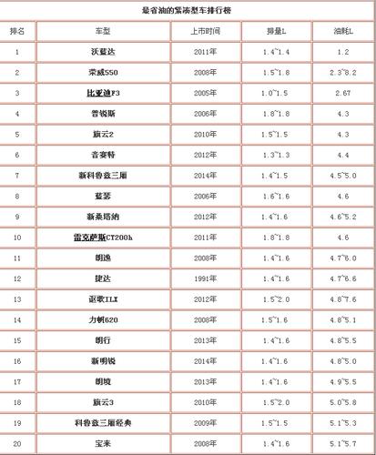 什么车保值省油 公认最省油最耐开的汽车保值