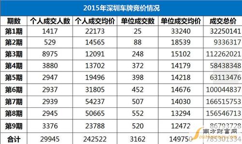 深圳车牌竞价价格 2021粤B深圳车牌多少钱