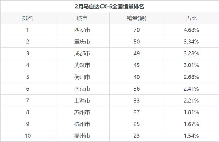 马自达8月销量 马自达2月销量出炉