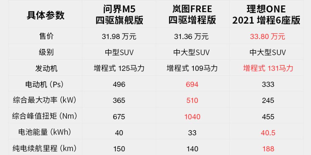 问界m5参数配置 问界m5ev参数配置