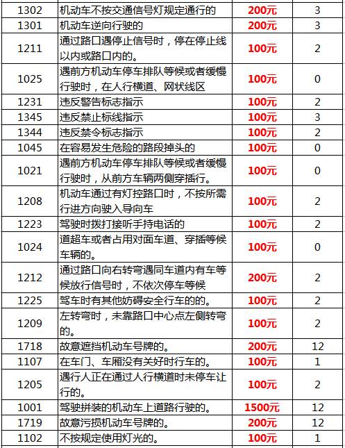 北京小汽车违章 北京地区, 汽车违章 扣分 去哪交罚款 和扣分