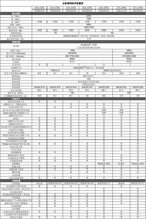 福特锐际参数配置 福特锐际配置参数配置