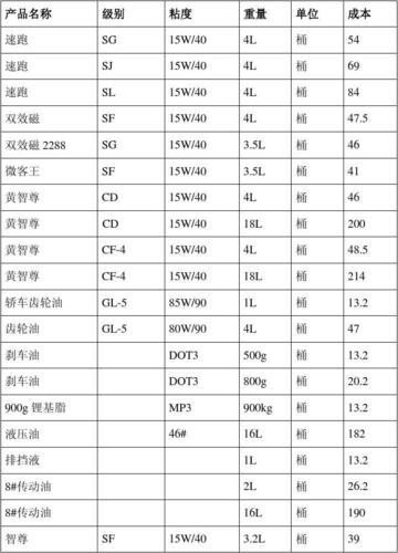 汽车机油价格表 请问汽车发动机机油多少钱一桶