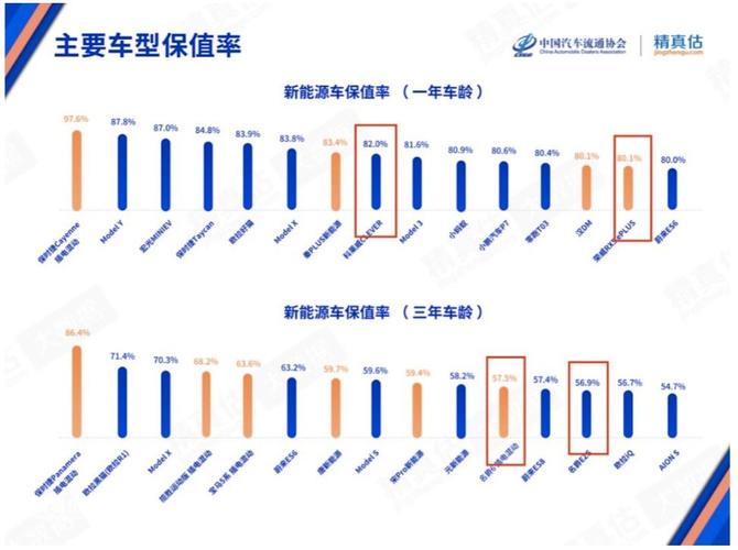 哪款车保值率高 哪些汽车保值率比较高