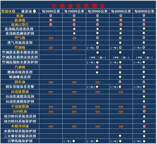 汽车保养项目表 汽车常规保养项目表