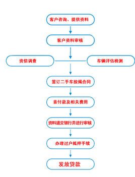 购车流程全过程 贷款购车流程全过程