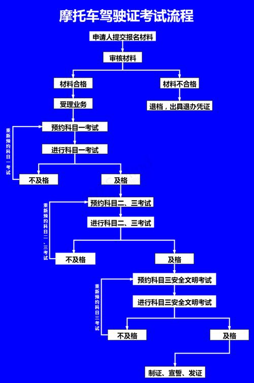 驾驶证考试流程 考驾照