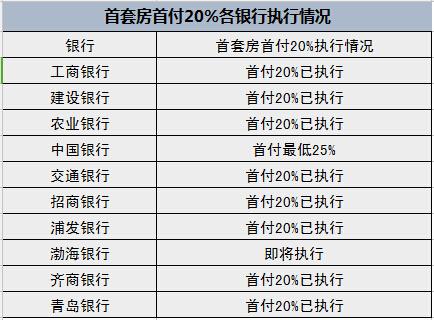 首套房首付比例 首套房首付是多少