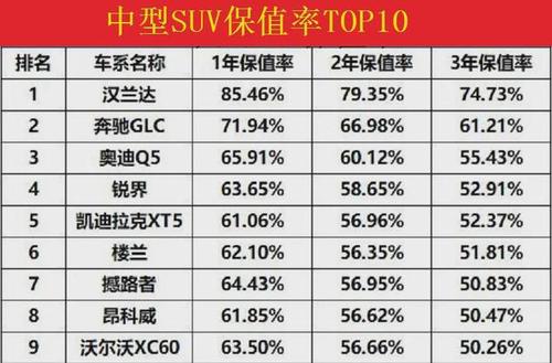 suv保值率排行 十大保值率最高车型