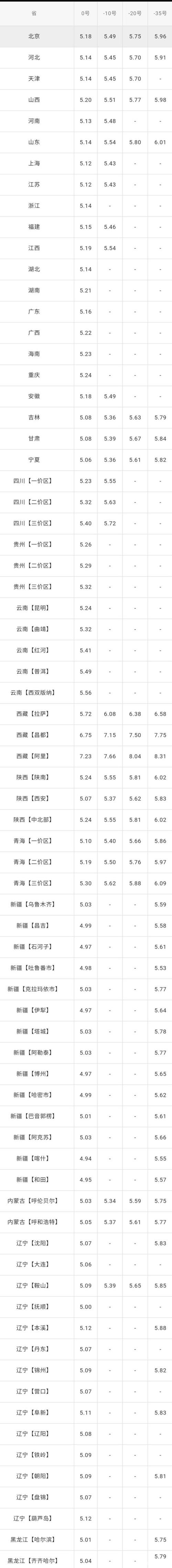 新汽油价格调整 油价92号汽油调整日期