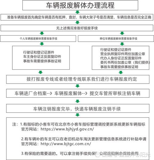 车辆报废手续流程 报废车辆流程办理