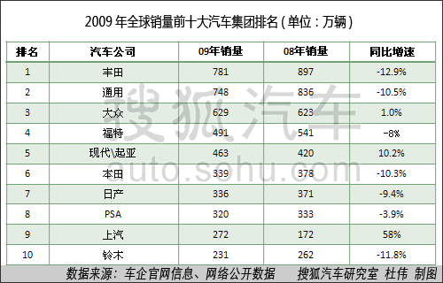 全球汽车公司排名 世界十大汽车公司排名是哪些