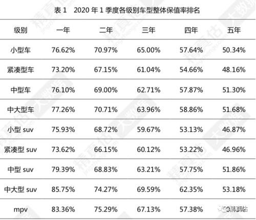 哪几款车保值率高 十大最保值的汽车品牌,什么品牌的车保值率最高