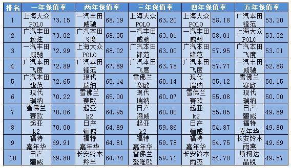 保值十款车排名 最保值的十款车