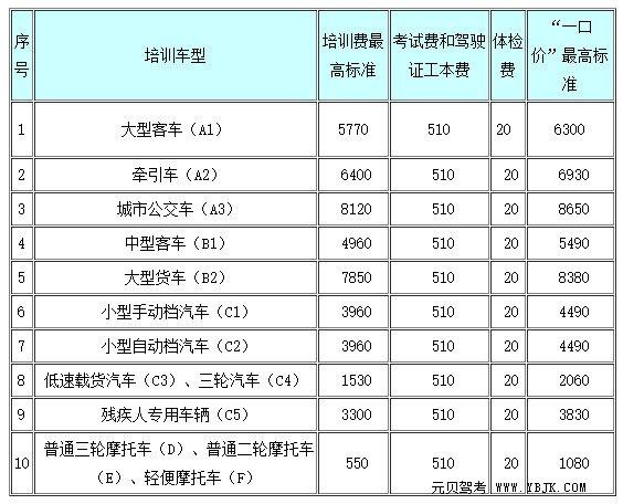 考驾照费用明细 考驾照的费用明细